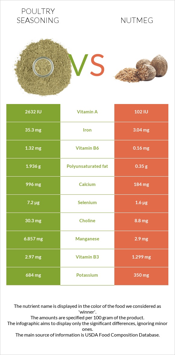 Թռչնամսի համեմունք vs Մշկընկույզ infographic