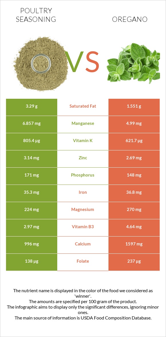 Poultry seasoning vs Oregano infographic