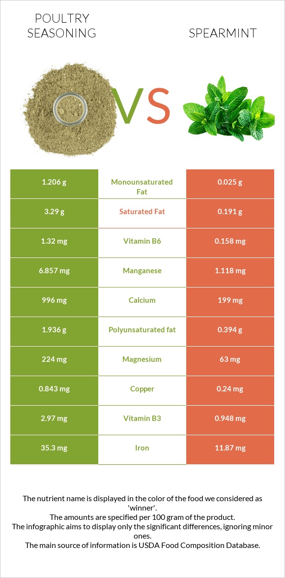 Poultry seasoning vs Spearmint infographic