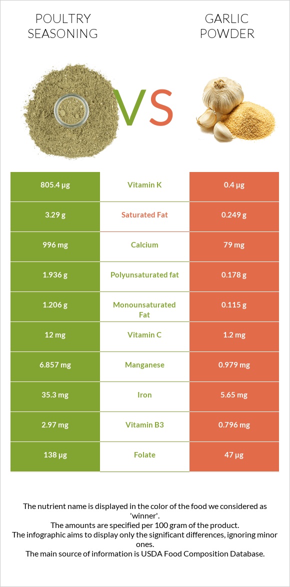 Poultry seasoning vs Garlic powder infographic