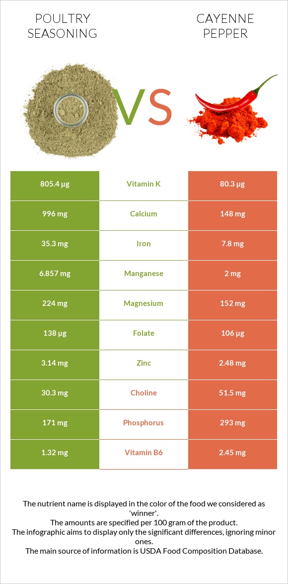 Poultry seasoning vs Cayenne pepper infographic