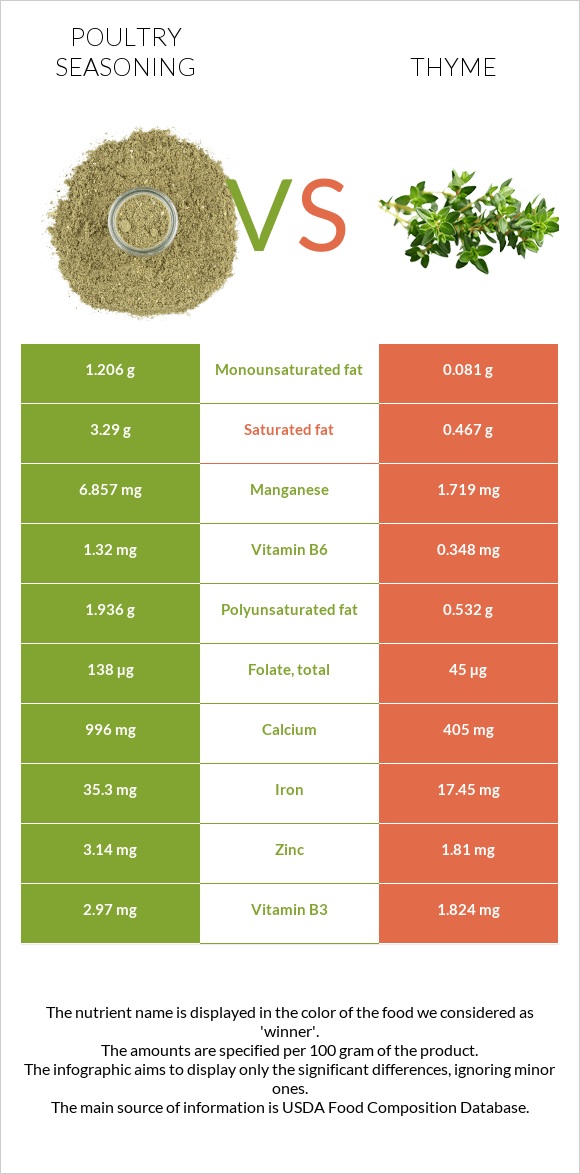 Poultry seasoning vs Thyme infographic