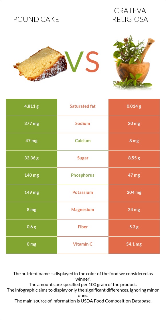 Pound cake vs Crateva religiosa infographic