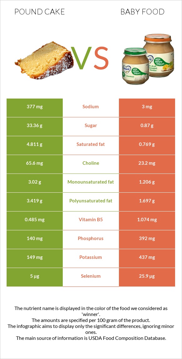 Pound cake vs Baby food infographic