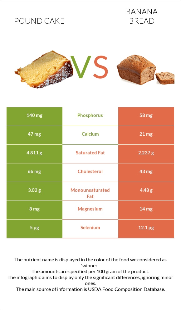 Pound cake vs Banana bread infographic