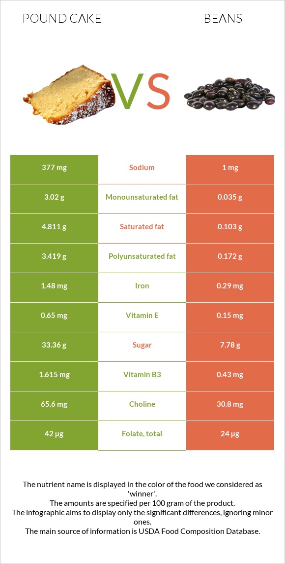 Անգլիական տորթ vs Լոբի պինտո infographic