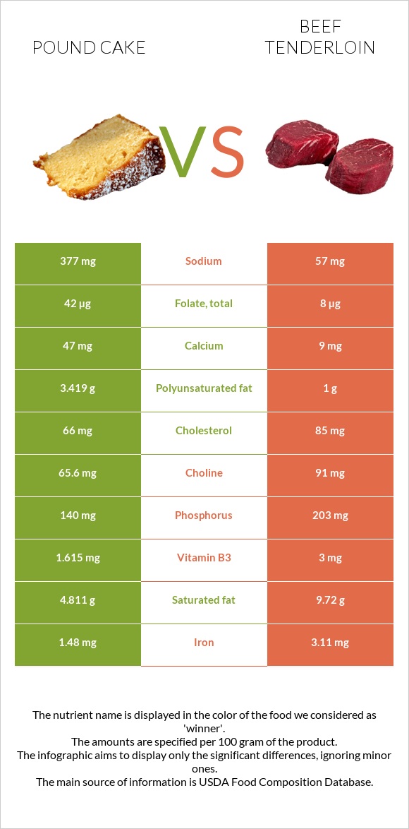 Pound cake vs Beef tenderloin infographic