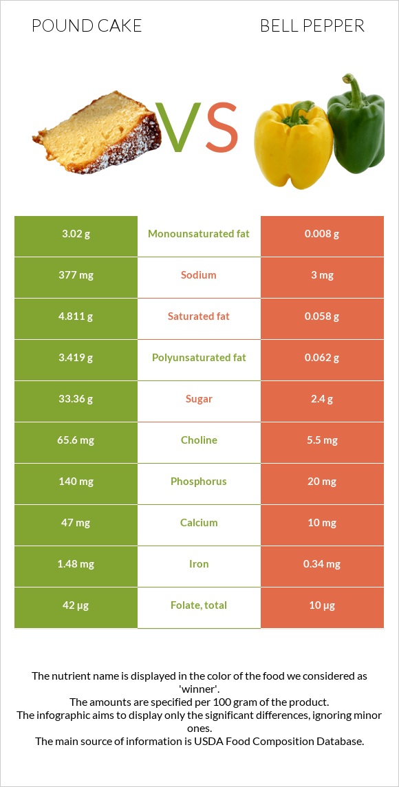 Pound cake vs Bell pepper infographic