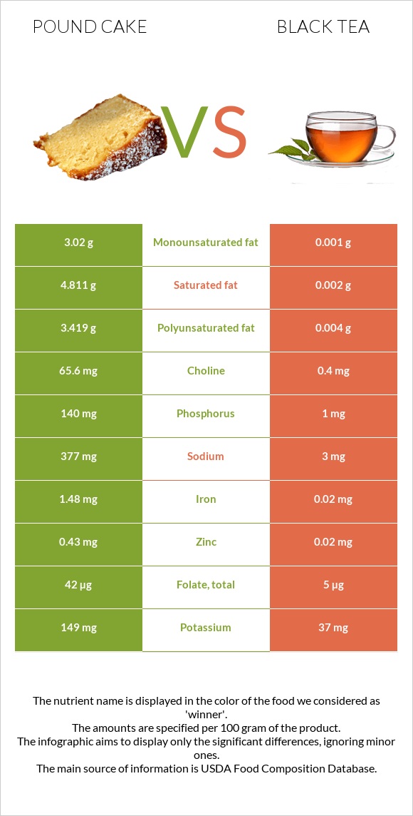 Pound cake vs Black tea infographic