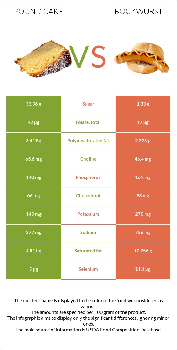 Pound cake vs Bockwurst infographic