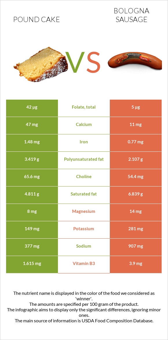 Pound cake vs Bologna sausage infographic