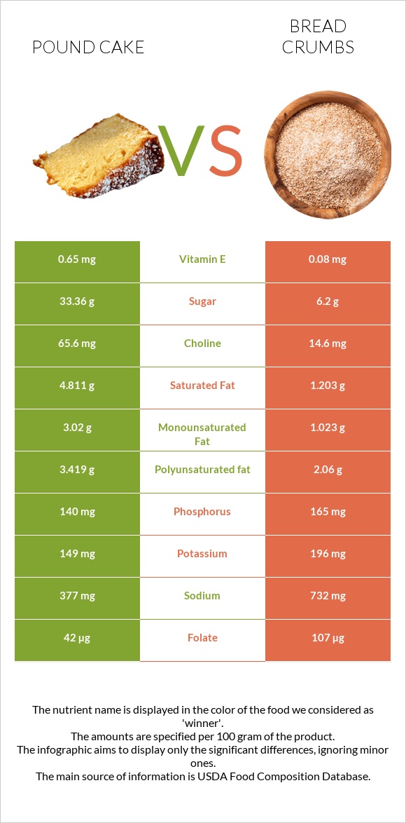 Pound cake vs Bread crumbs infographic