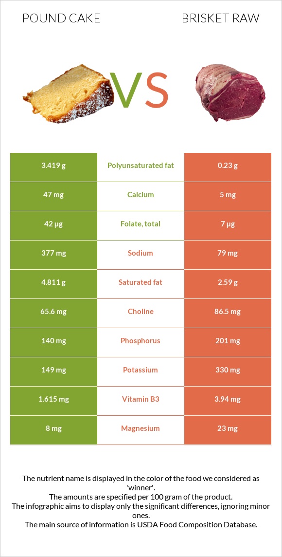 Pound cake vs Brisket raw infographic