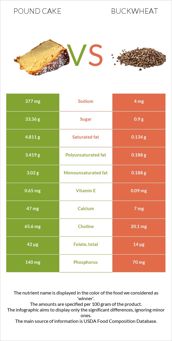 Pound cake vs Buckwheat infographic