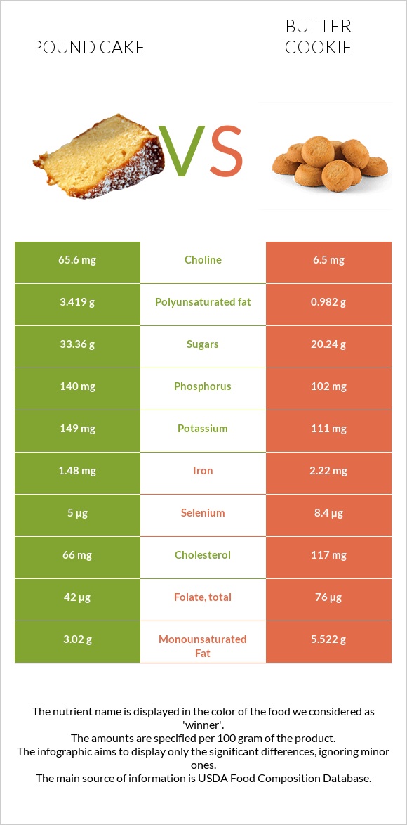 Անգլիական տորթ vs Փխրուն թխվածքաբլիթ infographic
