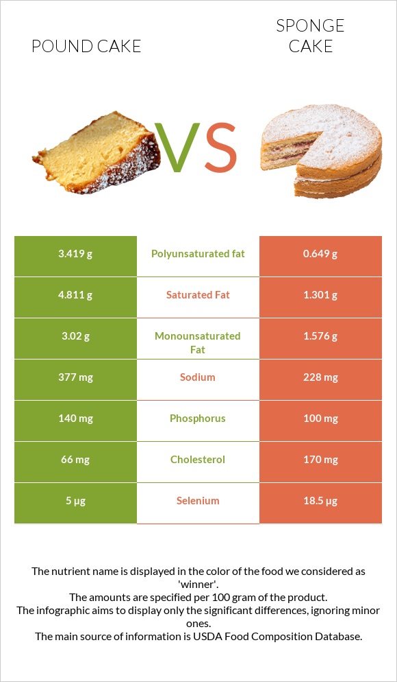 Pound cake vs Sponge cake infographic