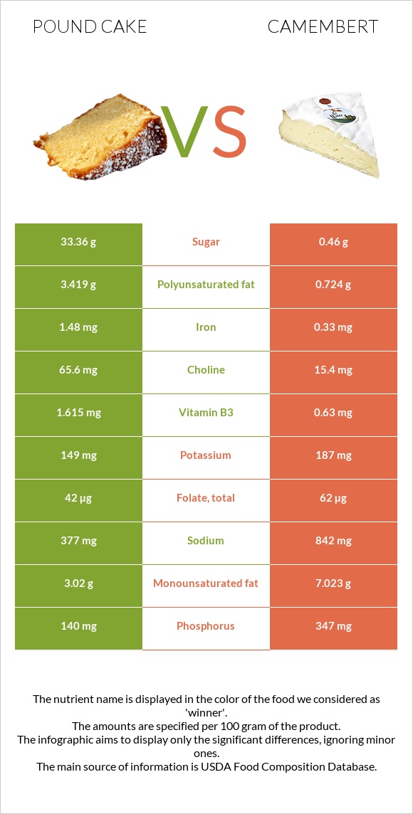 Անգլիական տորթ vs Պանիր կամամբեր infographic