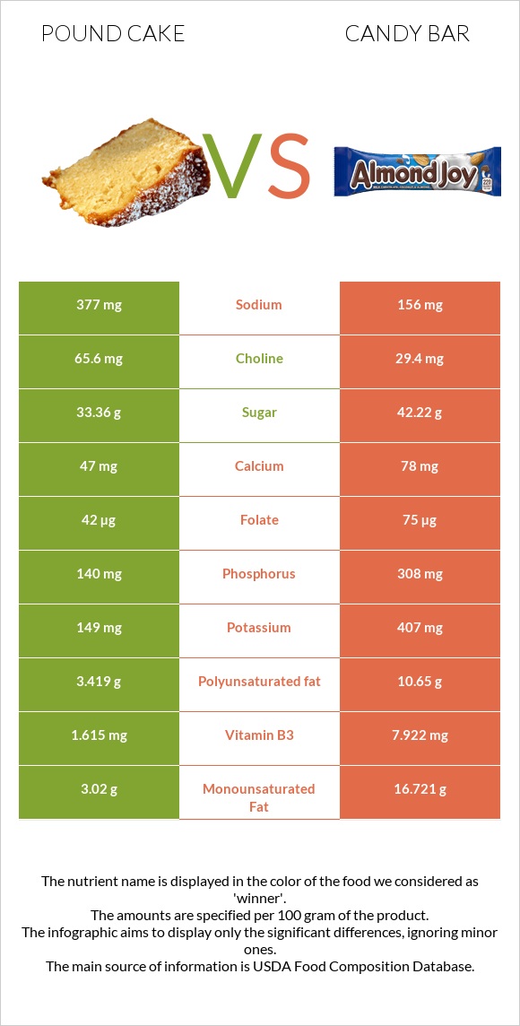Pound cake vs Candy bar infographic