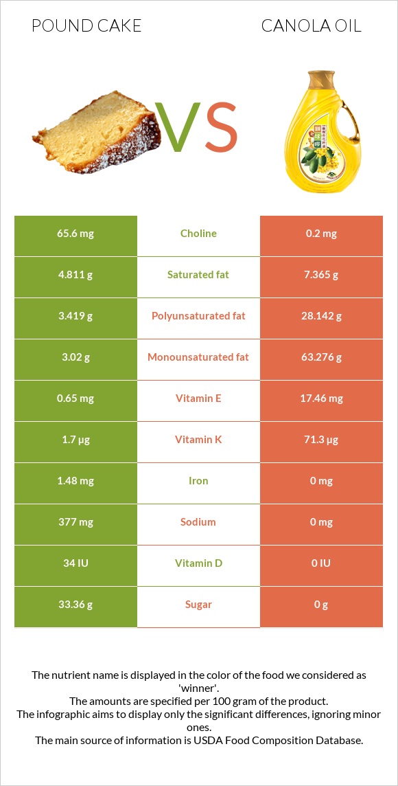 Pound cake vs Canola oil infographic