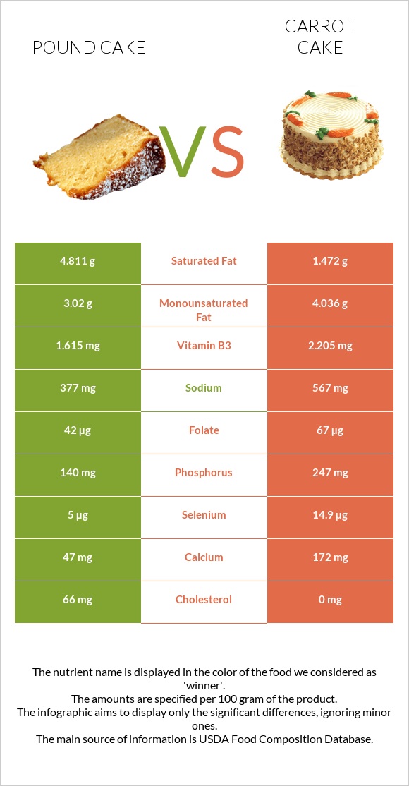 Pound cake vs Carrot cake infographic