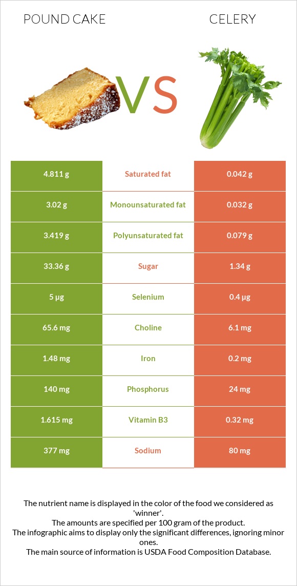 Անգլիական տորթ vs Նեխուր բուրավետ infographic