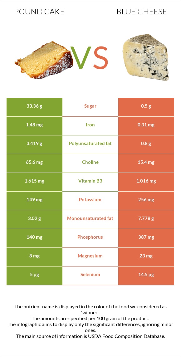 Pound cake vs Blue cheese infographic