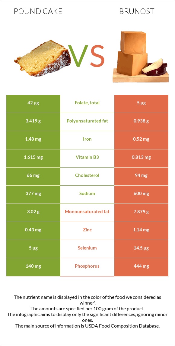 Pound cake vs Brunost infographic