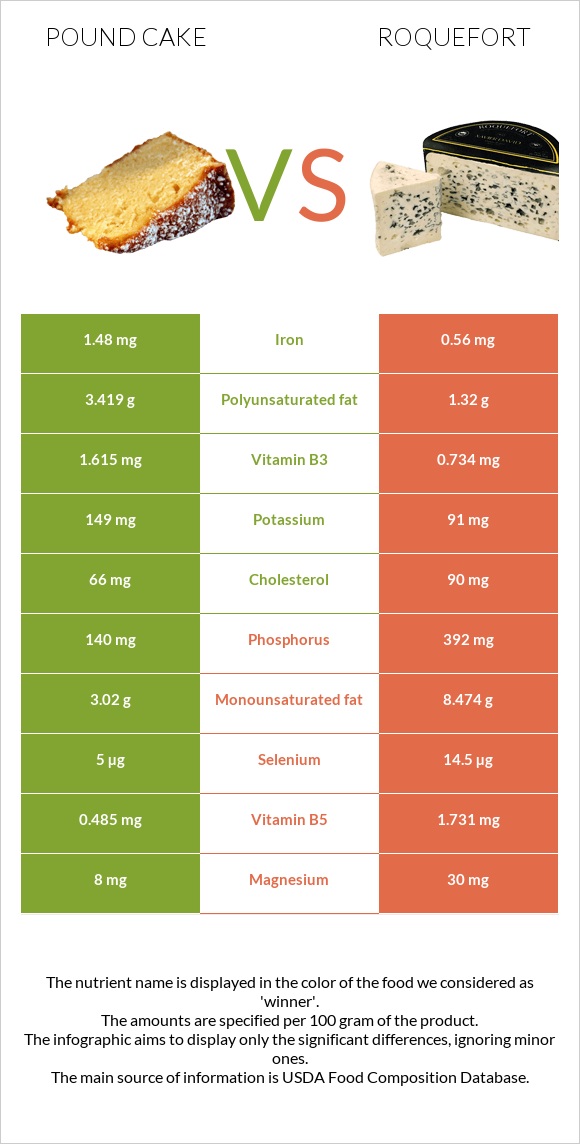 Pound cake vs Roquefort infographic