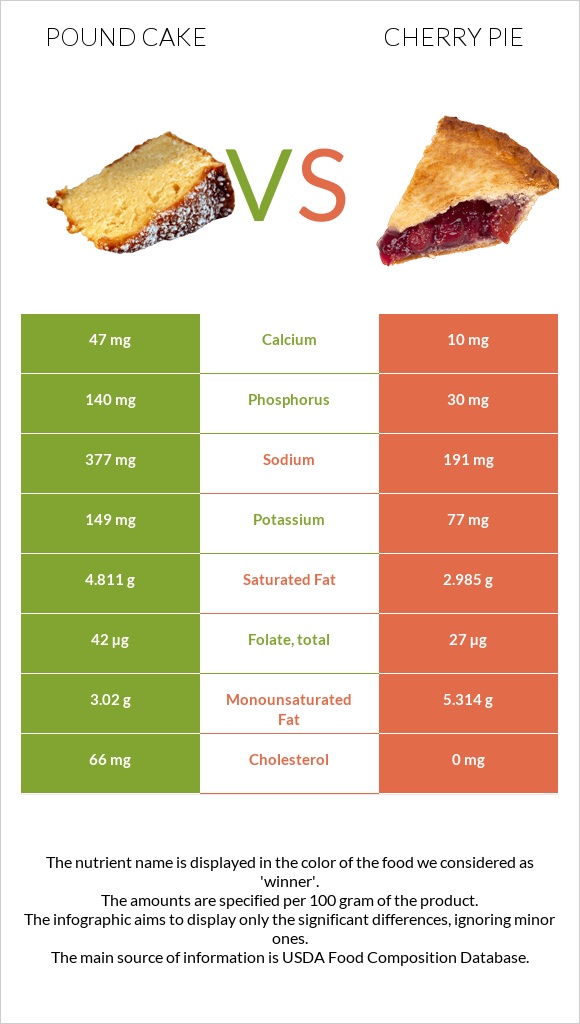 Pound cake vs Cherry pie infographic