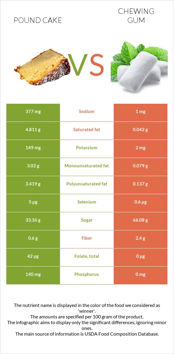 Pound cake vs Chewing gum infographic