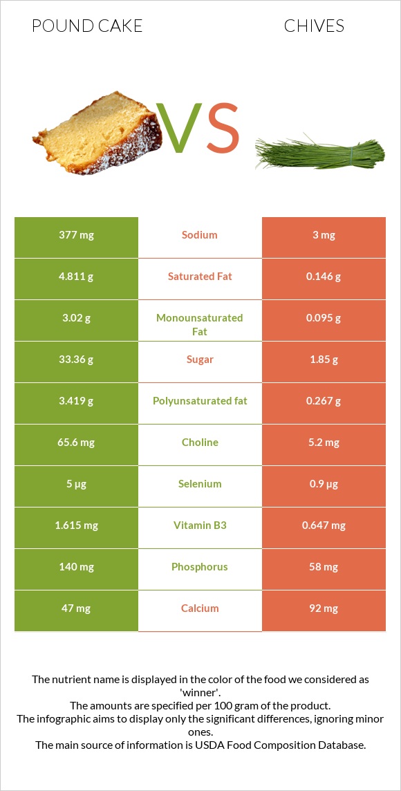 Անգլիական տորթ vs Մանր սոխ infographic