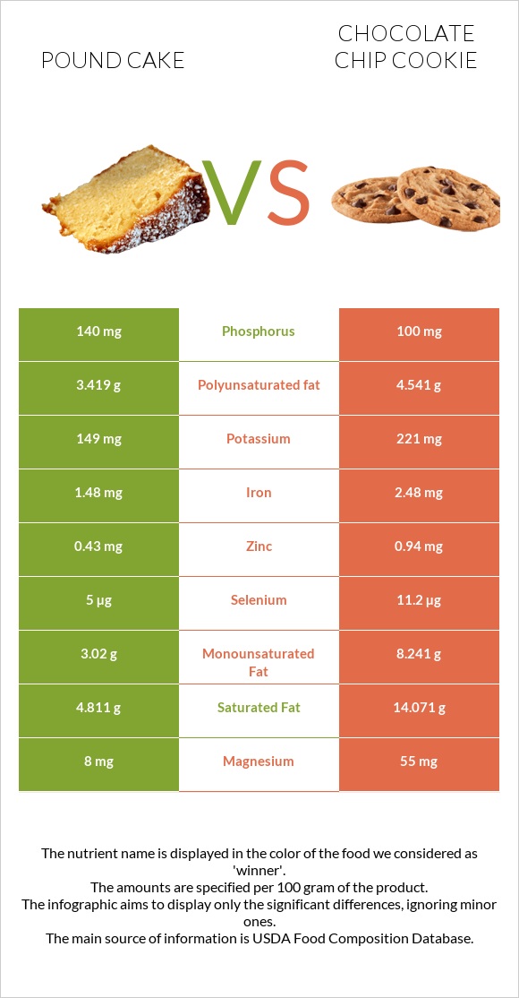 Pound cake vs Chocolate chip cookie infographic