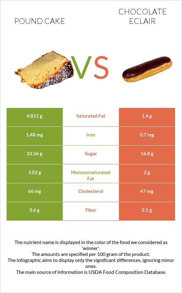 Pound cake vs Chocolate eclair infographic