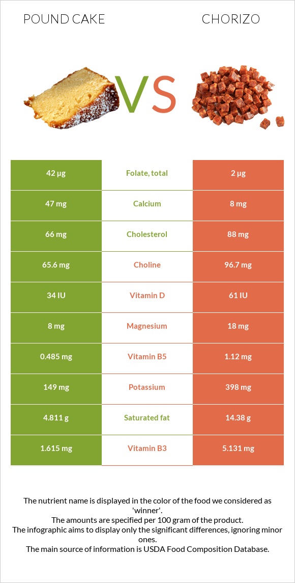 Pound cake vs Chorizo infographic