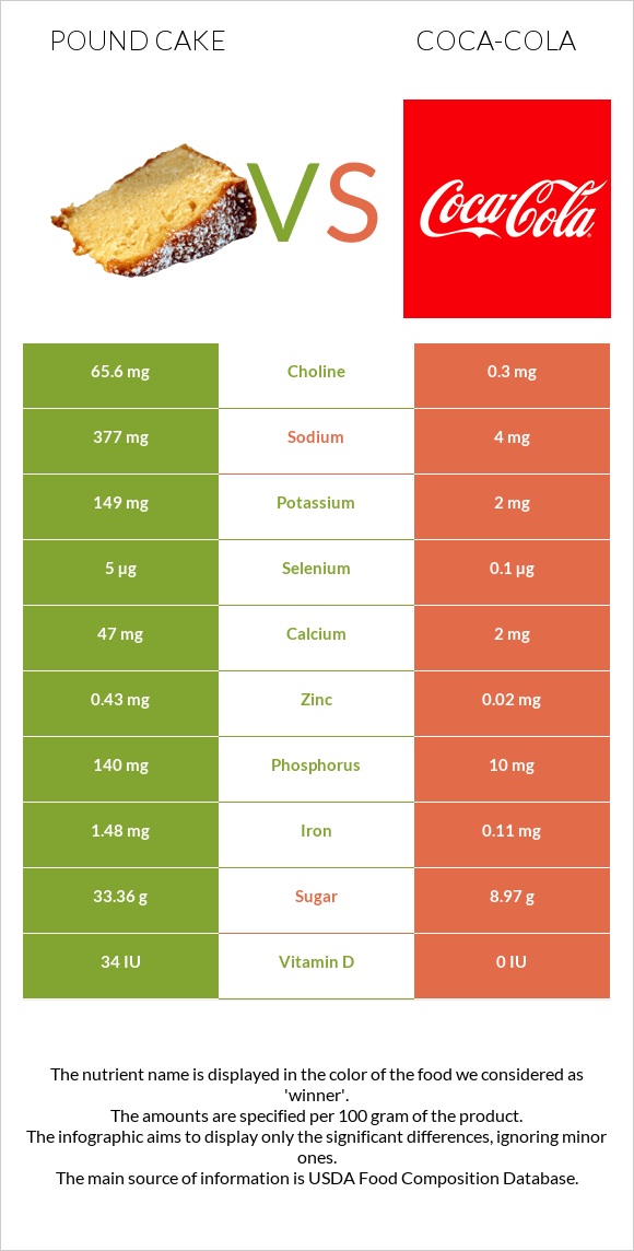 Pound cake vs Coca-Cola infographic