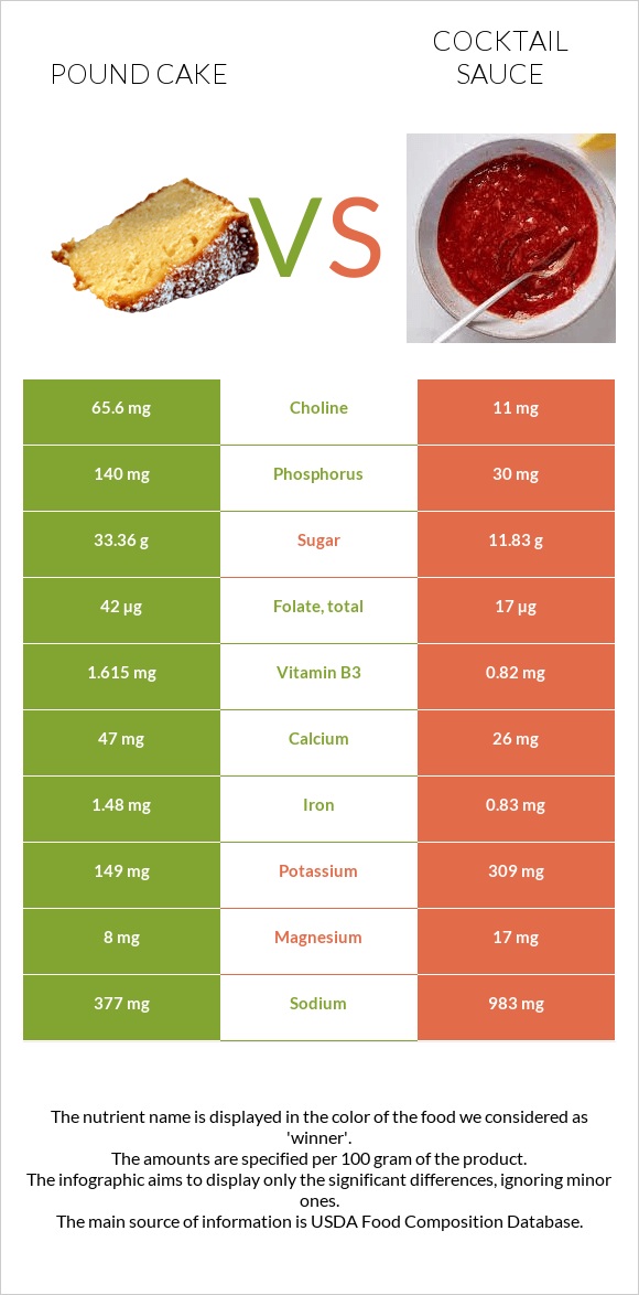 Pound cake vs Cocktail sauce infographic