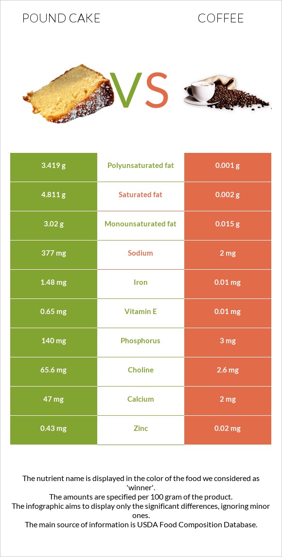Pound cake vs Coffee infographic