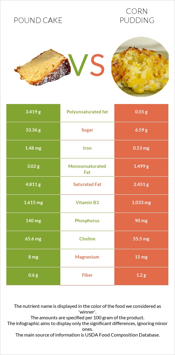 Pound cake vs Corn pudding infographic