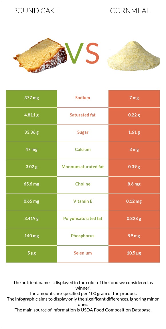 Pound cake vs Cornmeal infographic