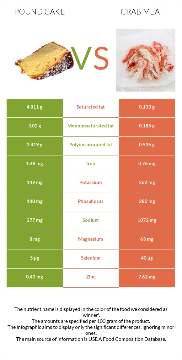 Pound cake vs Crab meat infographic