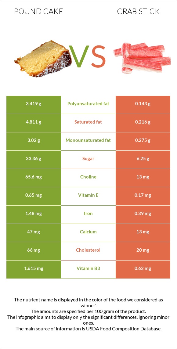 Pound cake vs Crab stick infographic