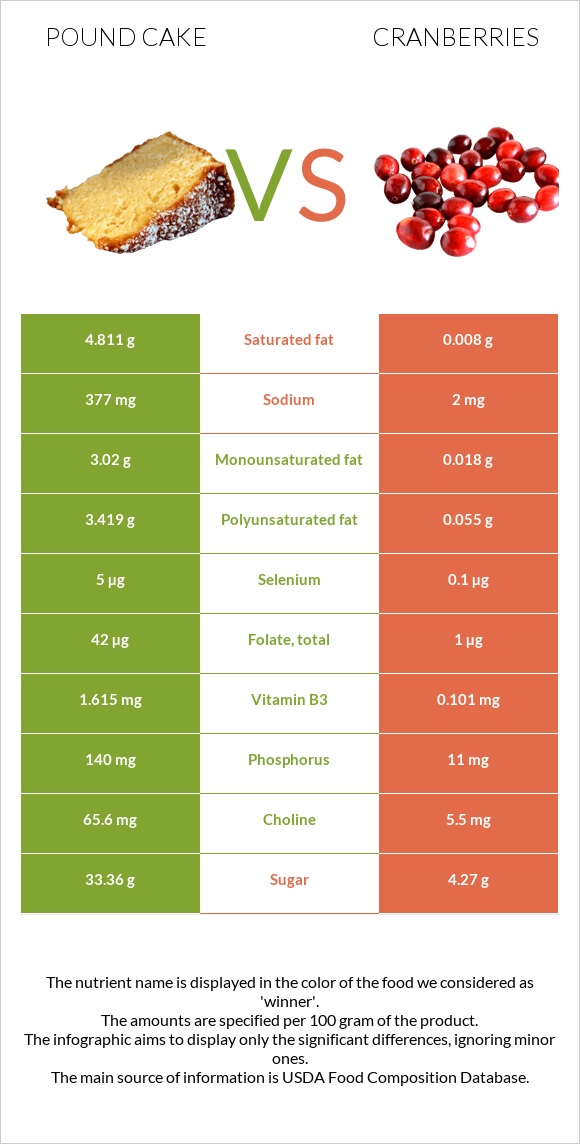 Pound cake vs Cranberries infographic