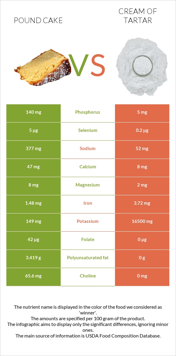 Pound cake vs Cream of tartar infographic