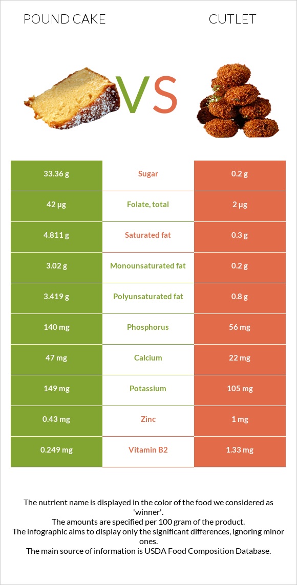 Անգլիական տորթ vs Կոտլետ infographic