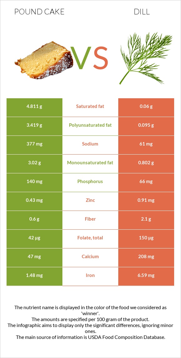 Pound cake vs Dill infographic