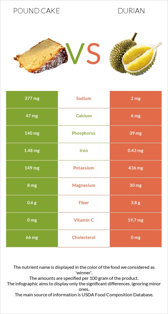 Pound cake vs Durian infographic