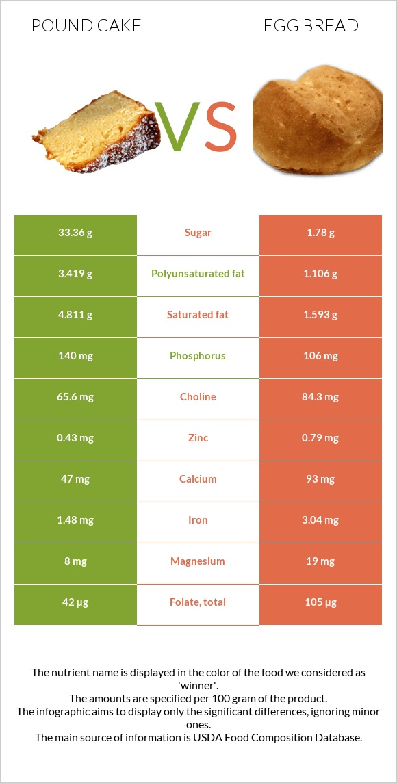 Անգլիական տորթ vs Egg bread infographic