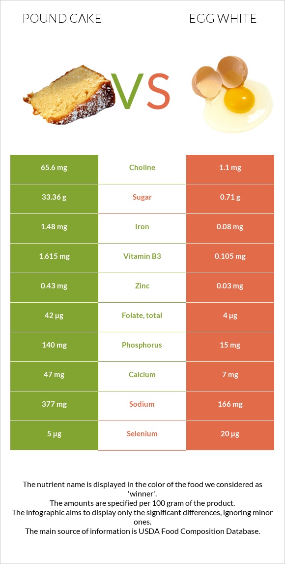 Pound cake vs Egg white infographic