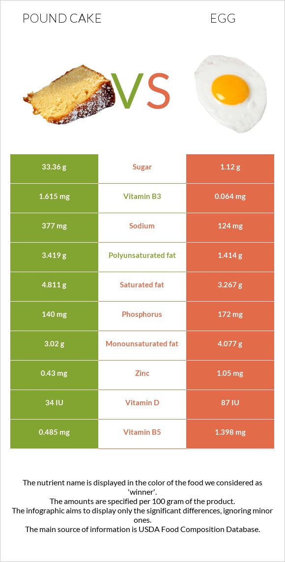 Pound cake vs Egg infographic