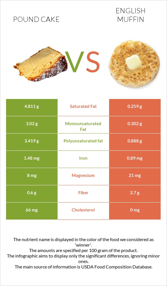 Pound cake vs English muffin infographic